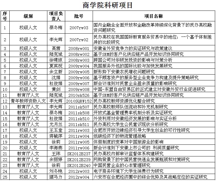 600cc全讯白菜网科研项目