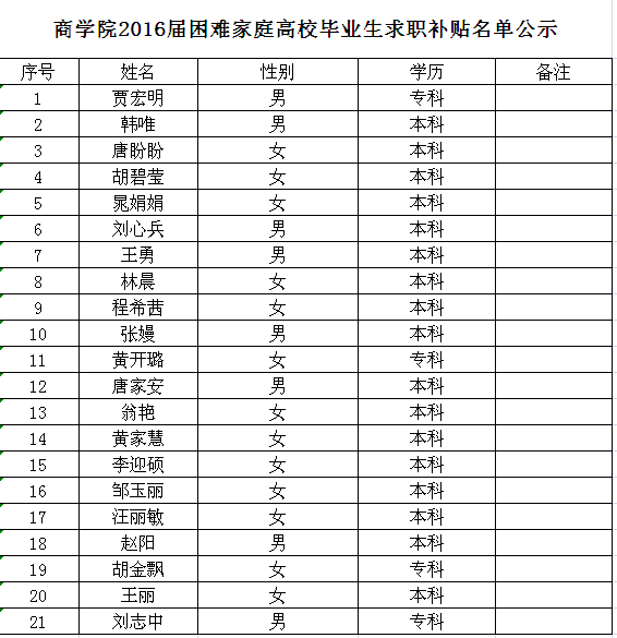 600cc全讯白菜网2016届困难家庭高校毕业生求职补贴名单